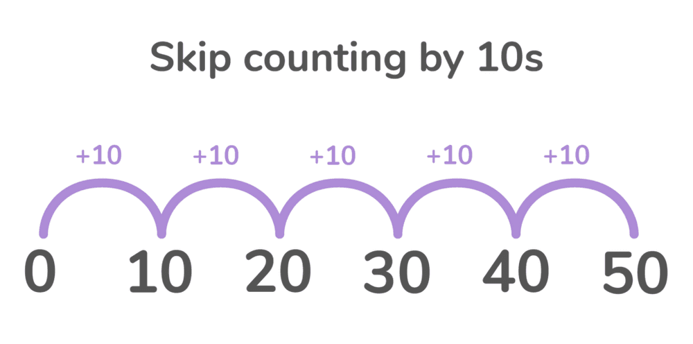 Skip-counting by tens