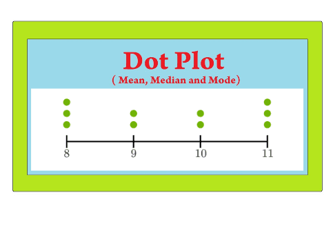 Calculate Mean, Mode, and Median from Dot Plots