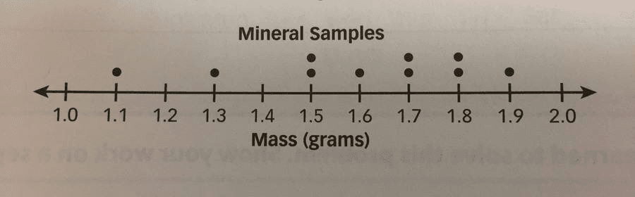 Dot Plots: Interpreting Data and Statistics