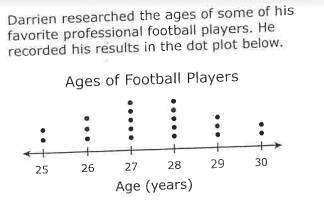Find Mean, Median, Mode With Dot Plots